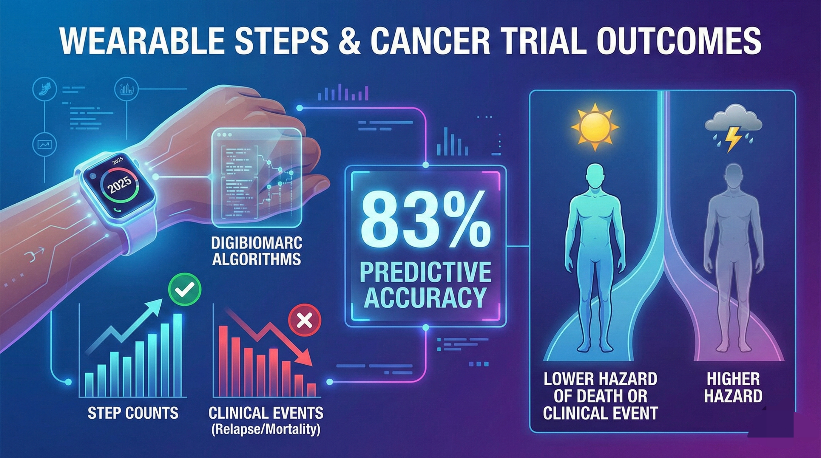 Digital biomarkers and AI analytics