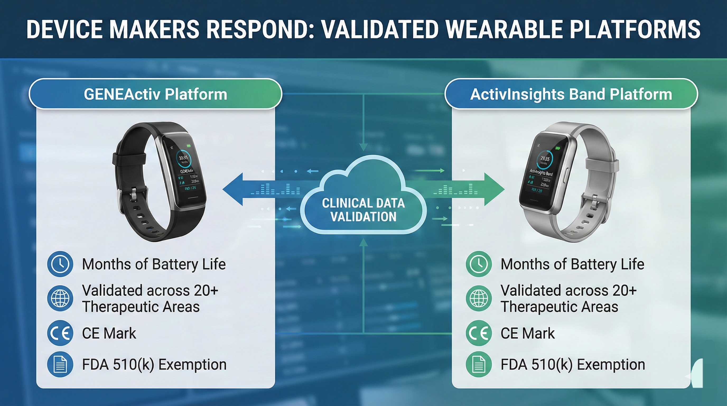 FDA regulatory guidance and wearable tech standards